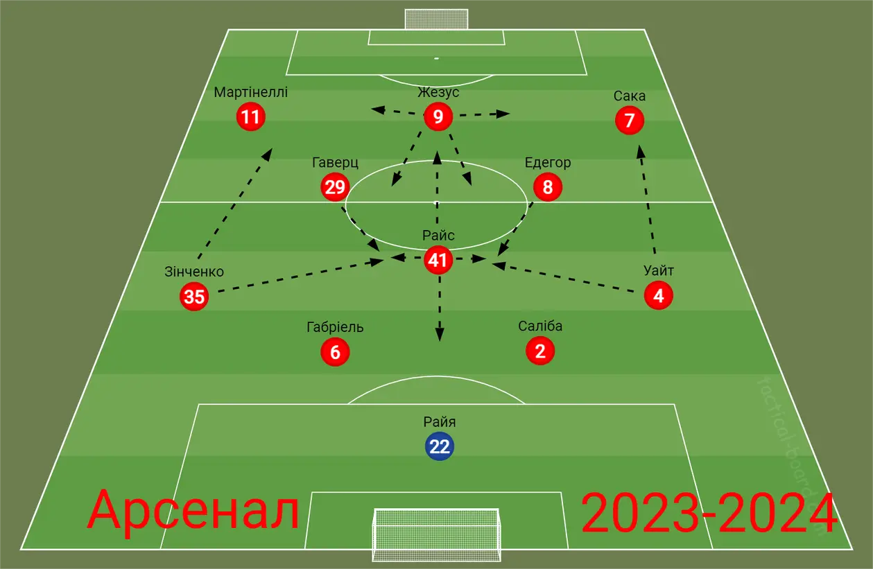 Як грає Арсенал Мікеля Артети у сезоні 2023-2024 