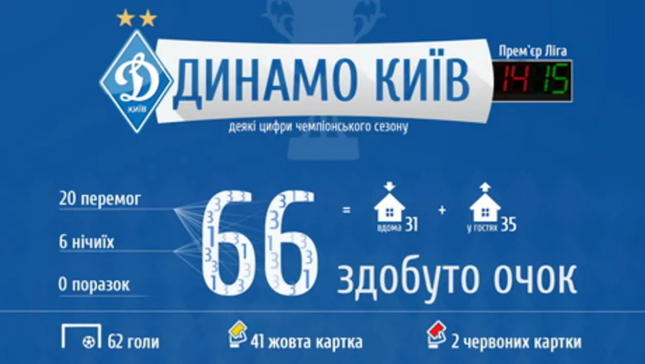 Главные цифры чемпионского сезона «Динамо». Инфографика