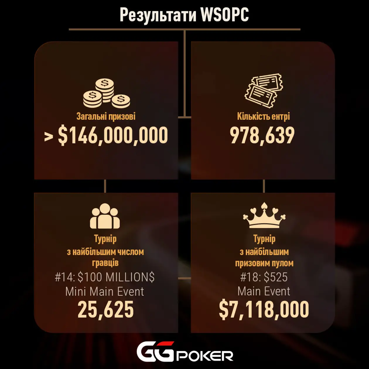 GGPoker WSOPC: результати зимової серії 2021-2022