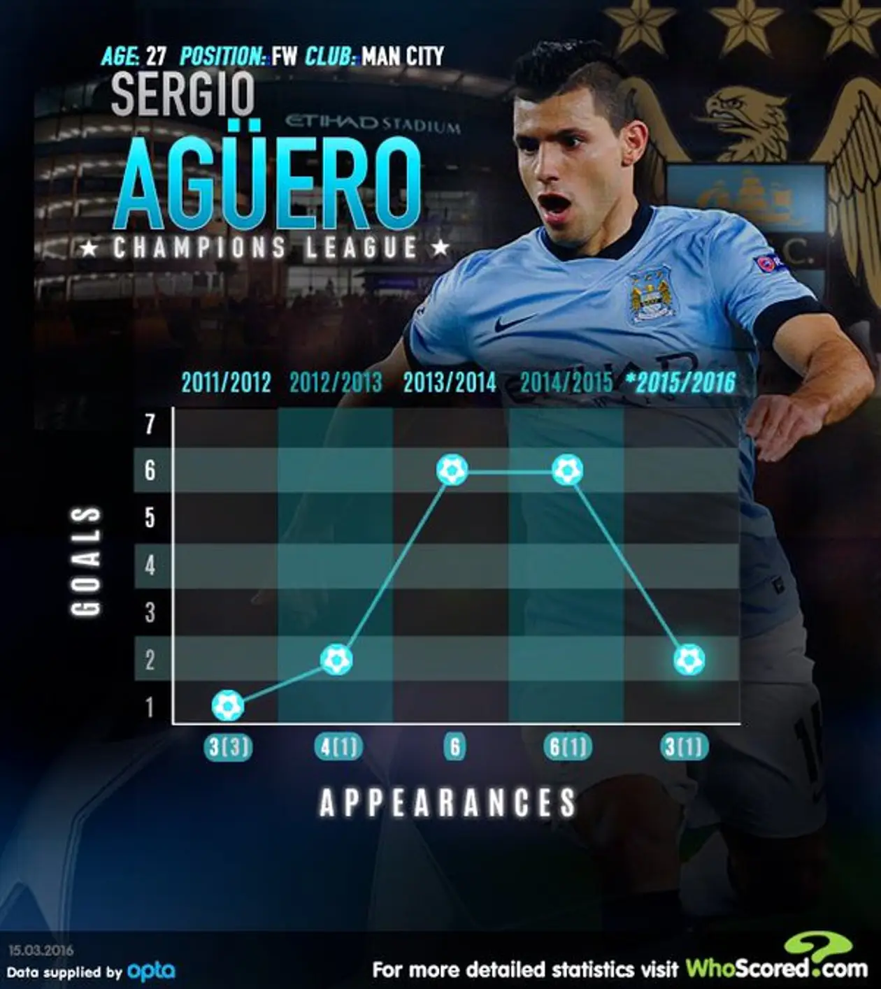 Серхио Агуэро в последних 5 сезонах