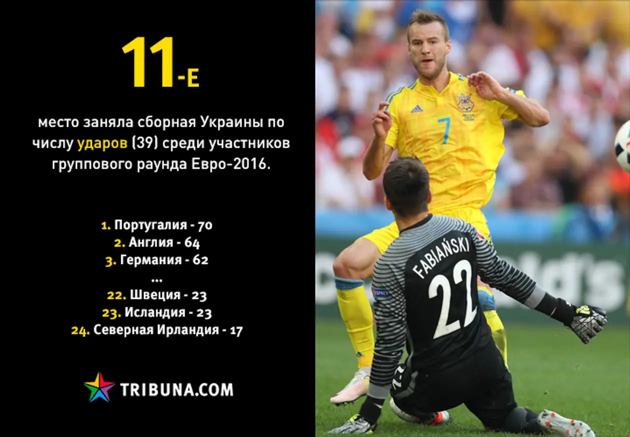 13 доказательств, что Украина – не худшая сборная Евро