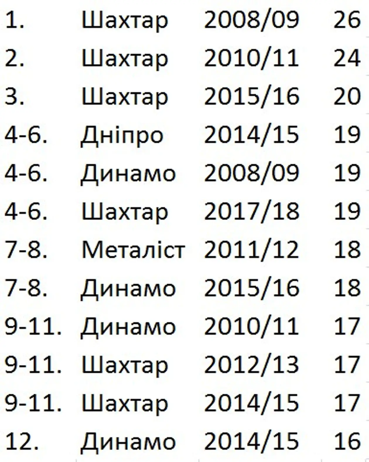 Топ-12 виступів українських клубів в єврокубках XXI сторіччя