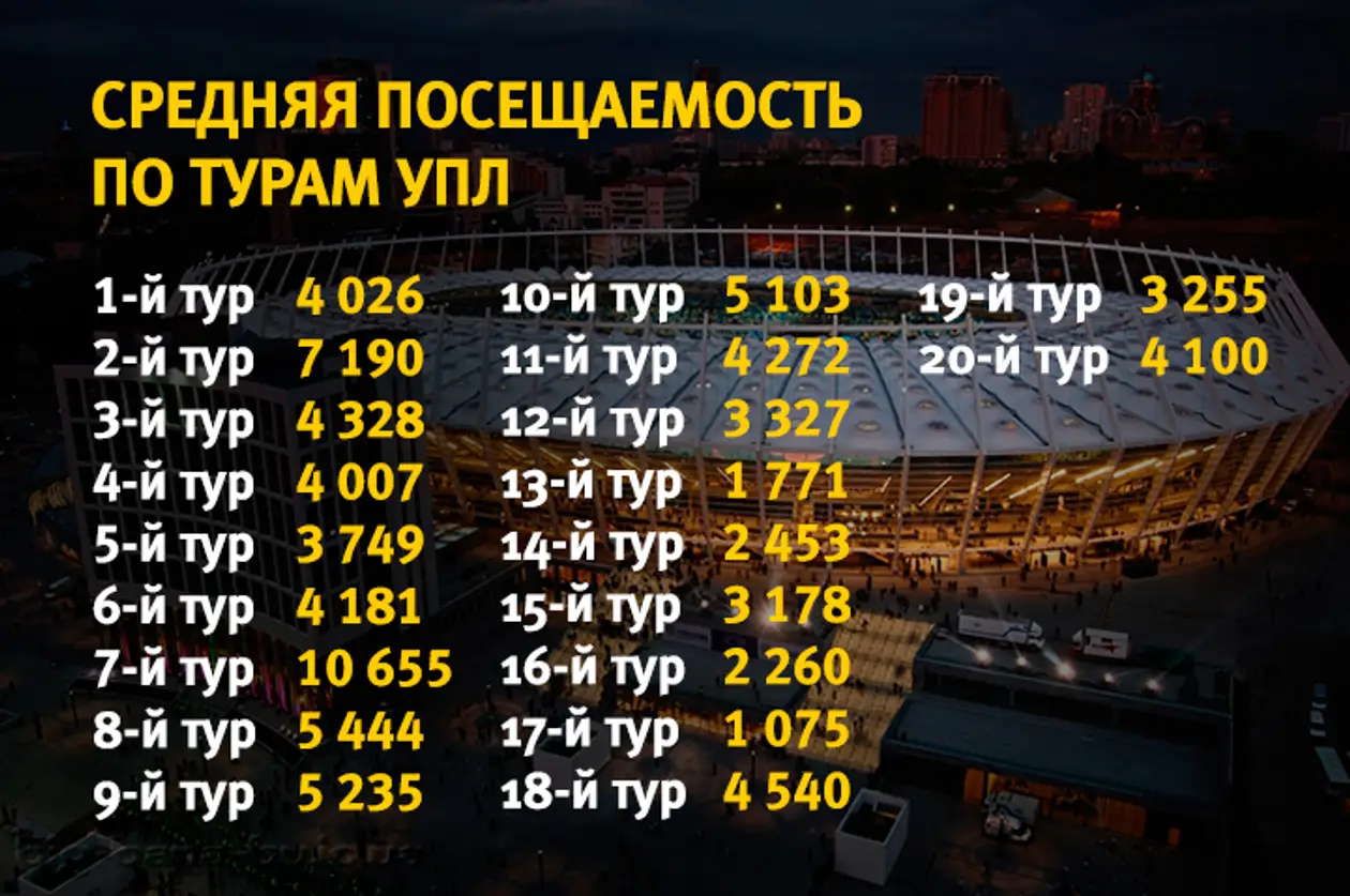 Посещаемость УПЛ: рекорд сезона в Луцке и больше 10 тысяч в Киеве