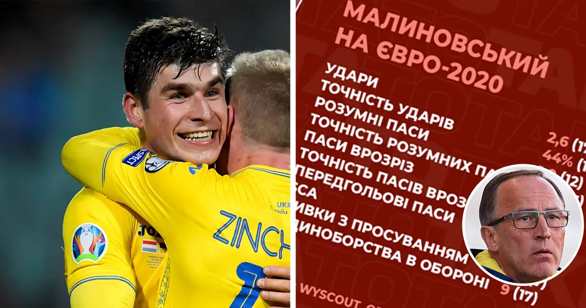 🌟 Малиновский вошел в топ-20 игроков ЕВРО-2020 по десяти показателям