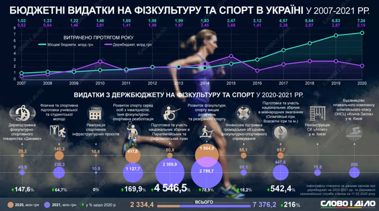 Сколько средств потратила Украина на физкультуру и спорт за последние 14 лет