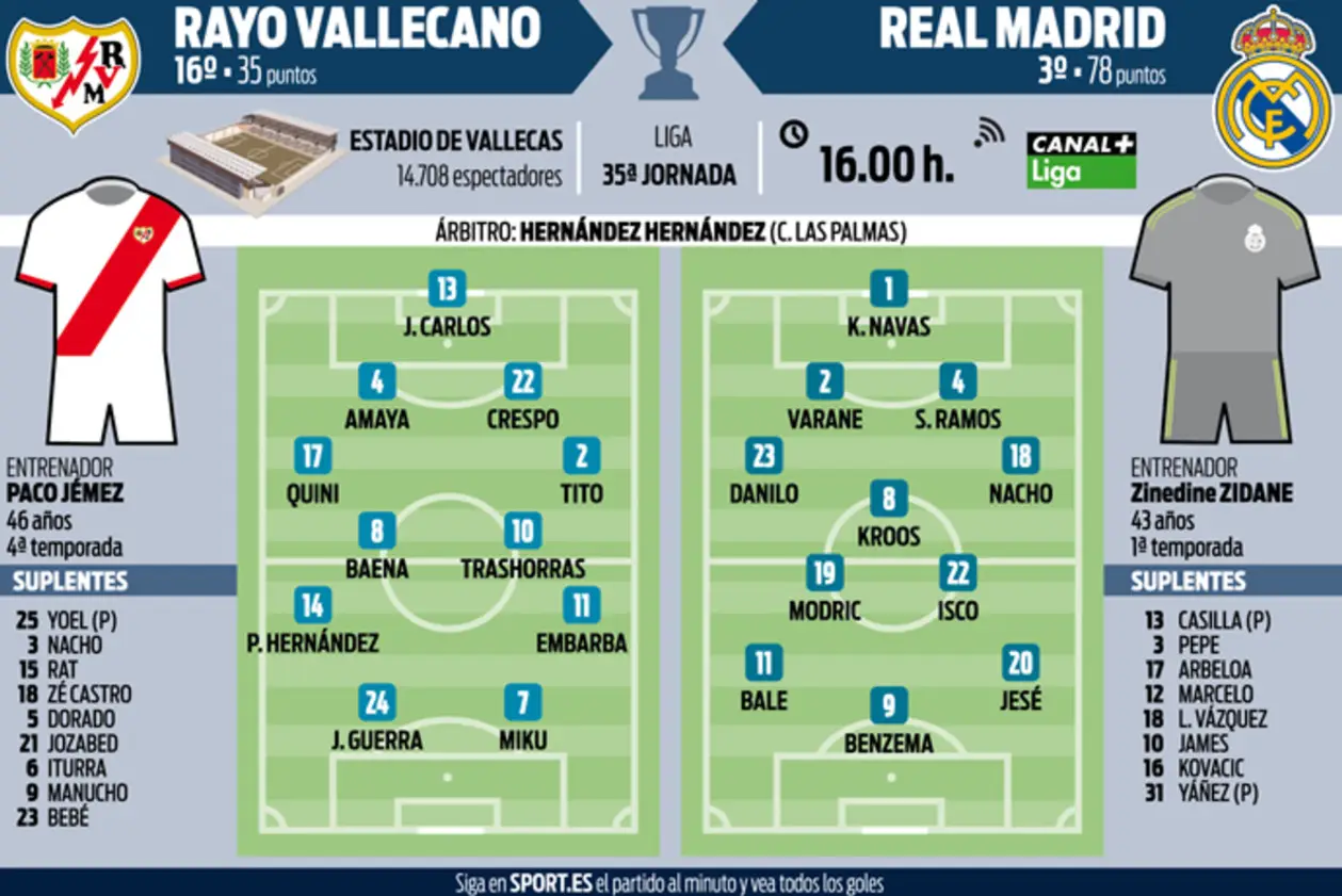 Заявка «Реал Мадрид» на матч с «Райо Вальекано»