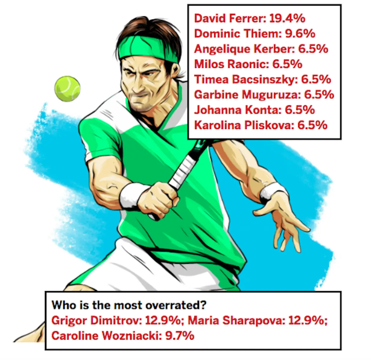 Результаты анонимного опроса профессиональных теннисистов