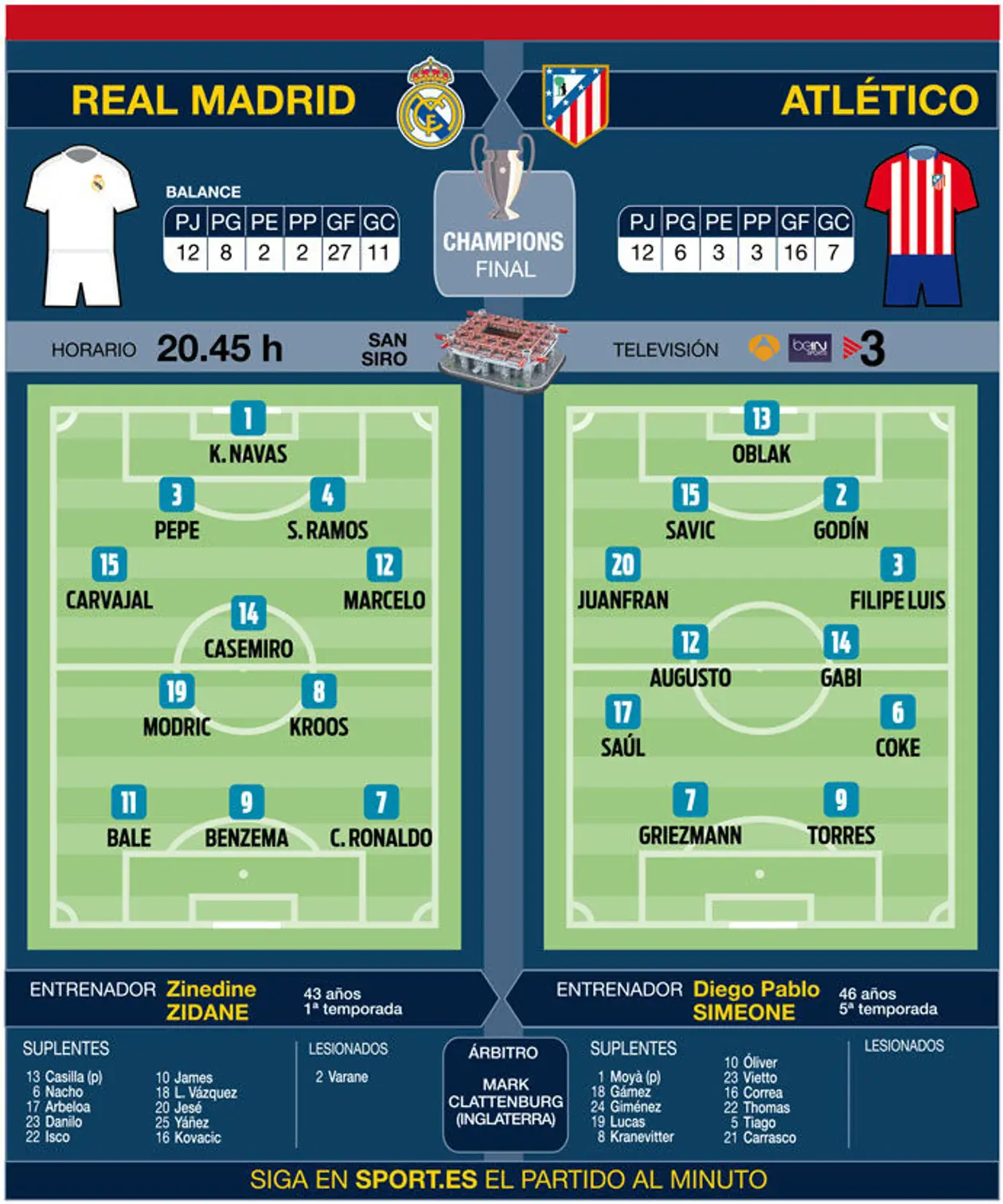 Заявка «Реал Мадрид» на матч с «Атлетико»