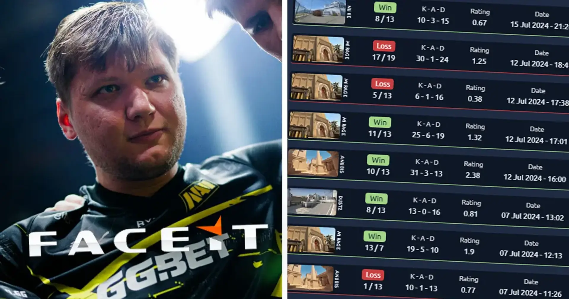 s1mple відреагував на відео з аналізом його останніх ігор на FACEIT. З 15 матчів більше половини – поразки 👀