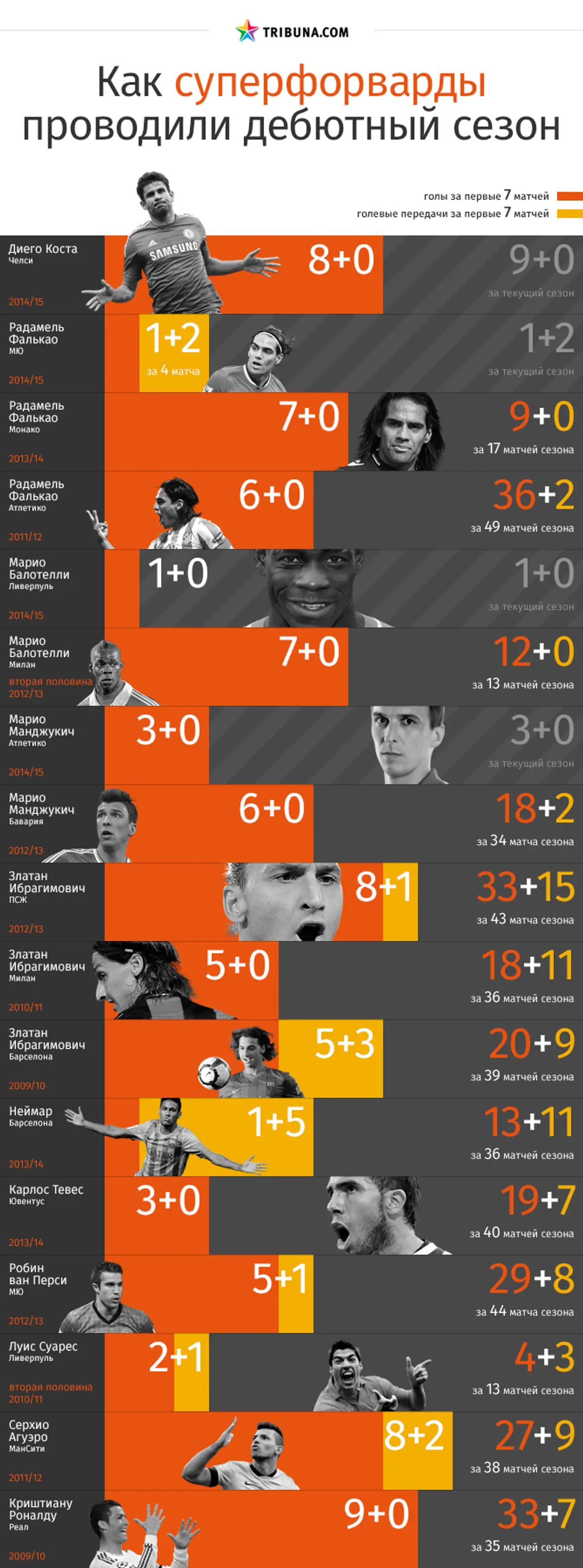 Как суперфорварды проводили дебютные сезоны. Инфографика Tribuna.com