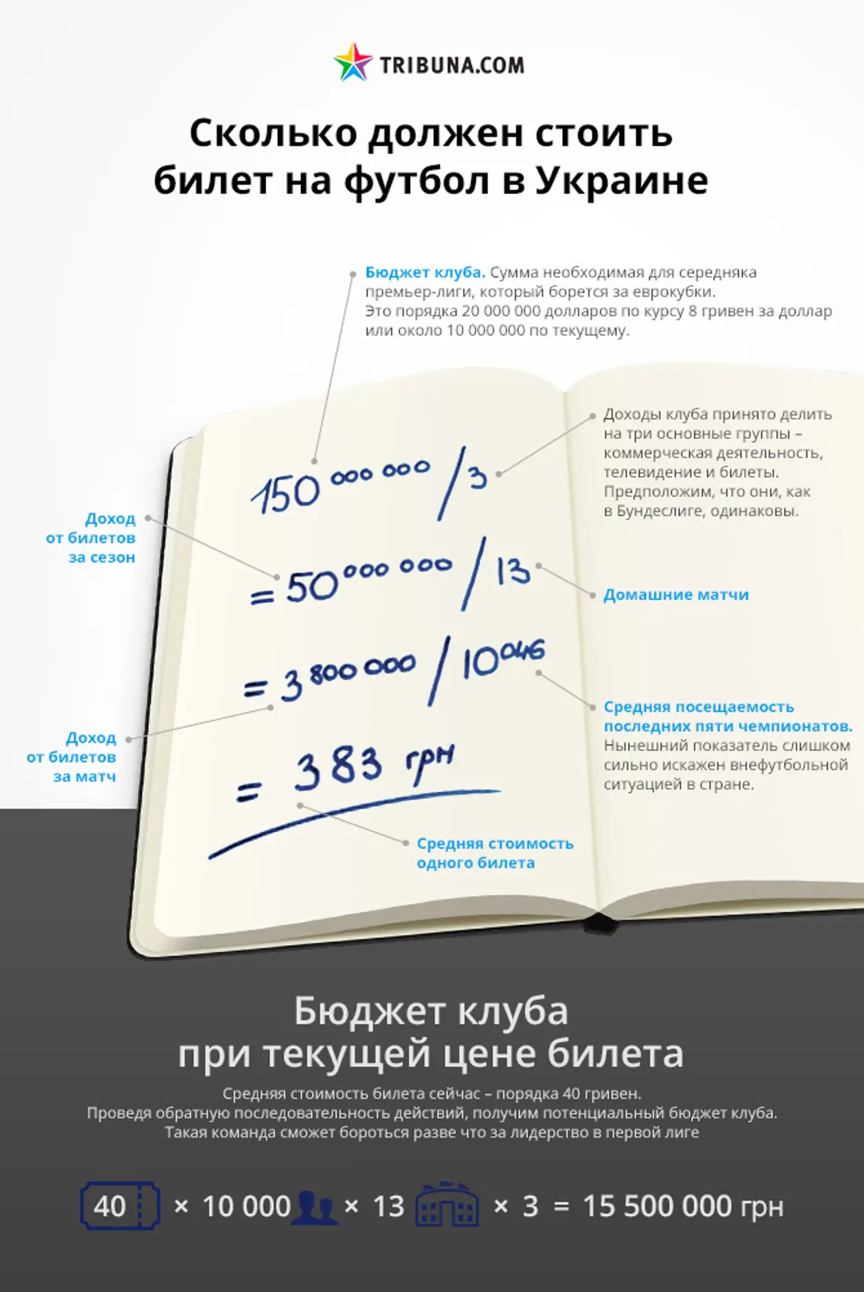 Сколько должен стоить билет на футбол в Украине. Инфографика Tribuna.com