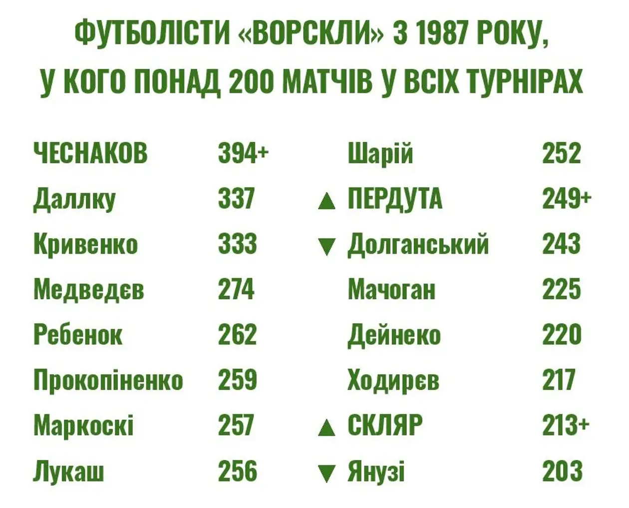 Пердута — у десятці гравців «Ворскли» з найбільшою кількістю матчів, Скляр — 15-й, Чеснаков — на межі 400 ігор