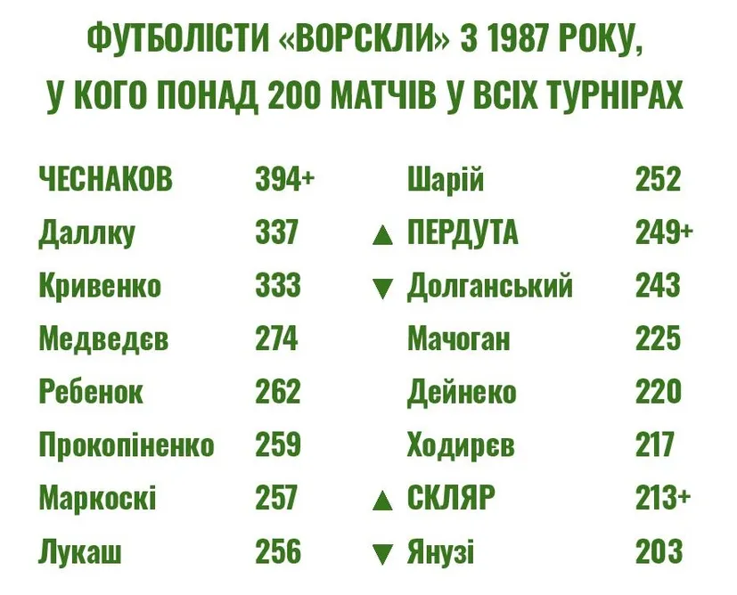 Пердута — у десятці гравців «Ворскли» з найбільшою кількістю матчів, Скляр — 15-й, Чеснаков — на межі 400 ігор