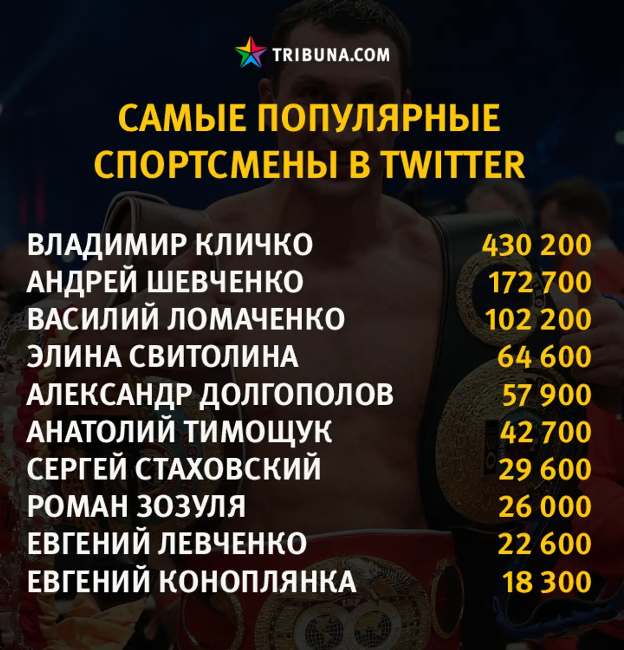 Самые популярные украинские спортсмены в соцсетях