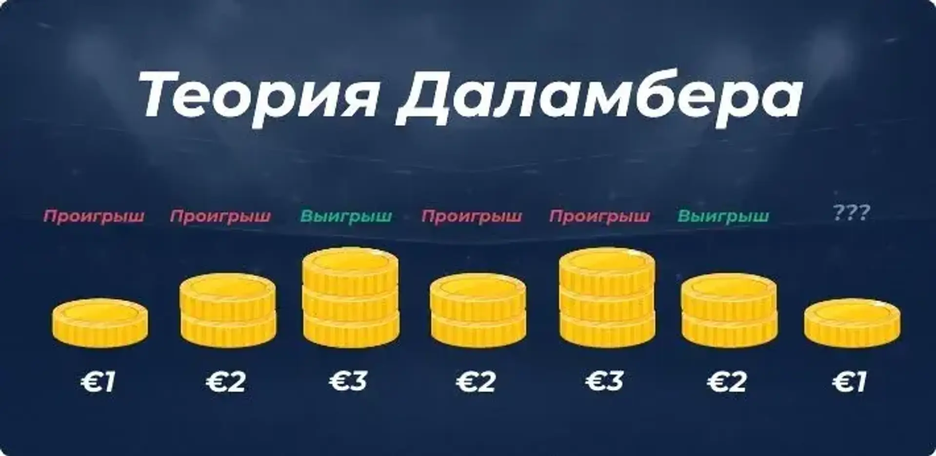  Стратегія ставок Даламбера 