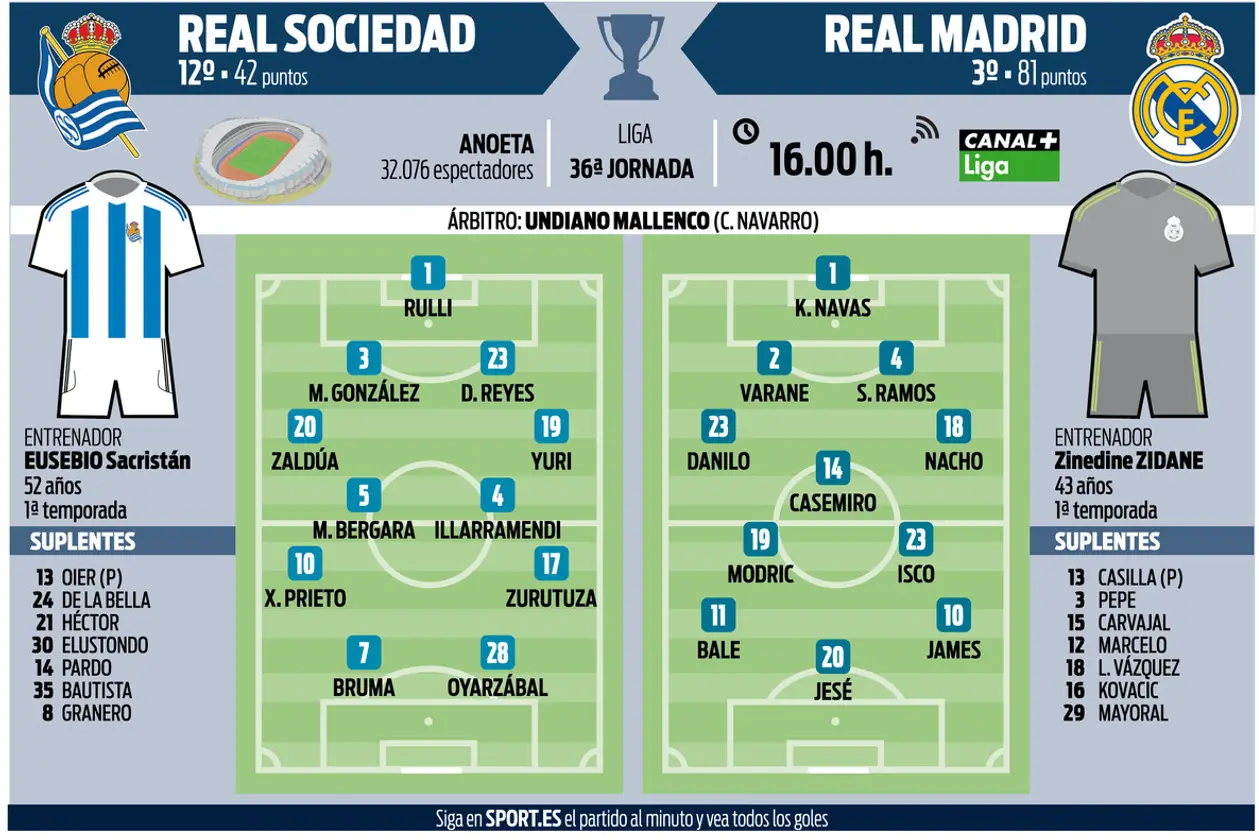Заявка «Реал Мадрид» на матч с «Реал Сосьедад»