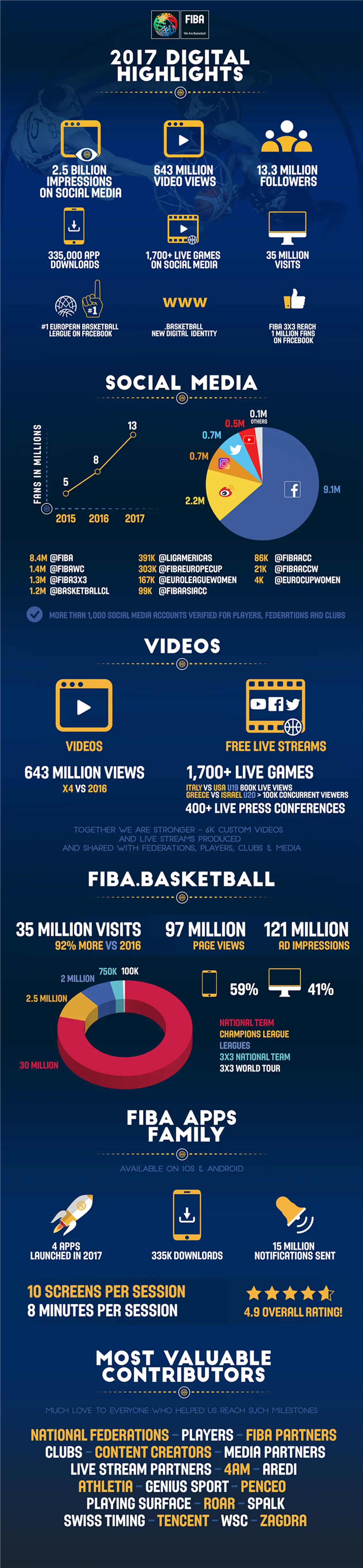 FIBA поблагодарила AREDI в итоговой инфографике за 2017 год