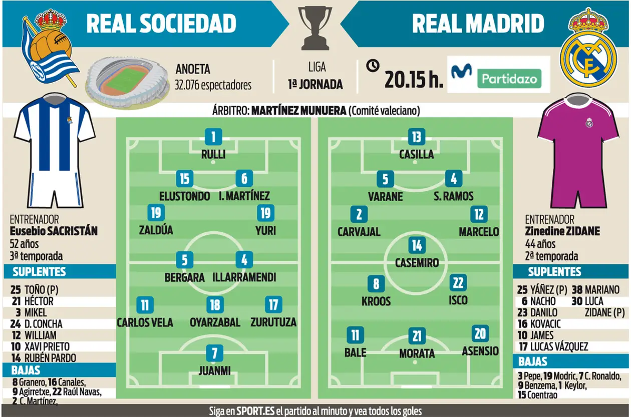 Заявка «Реал Мадрид» на матч с «Реал Сосьедад»