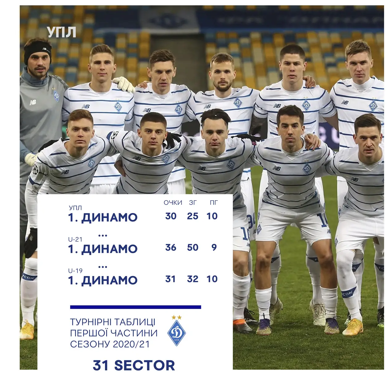 «Динамо» — лидеры первой части чемпионатов УПЛ, U-21, U-19