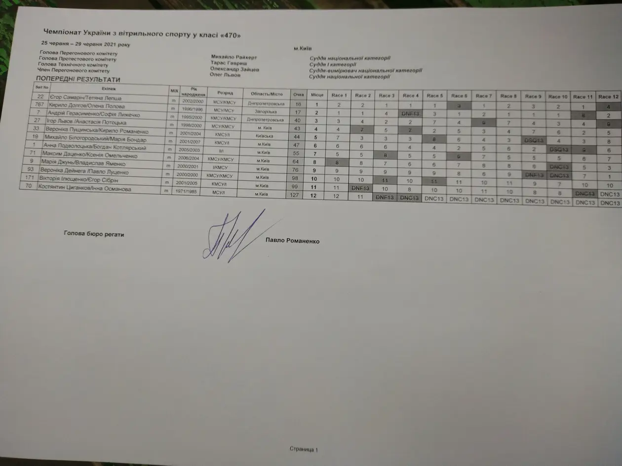 Результаты Чемпионата Украины в классе 470 (Киев 2021)