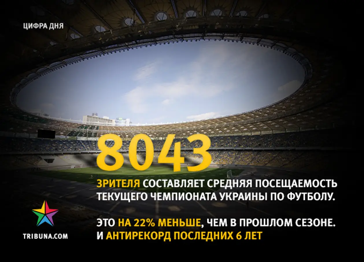 Цифра дня. Как упала посещаемость украинских стадионов