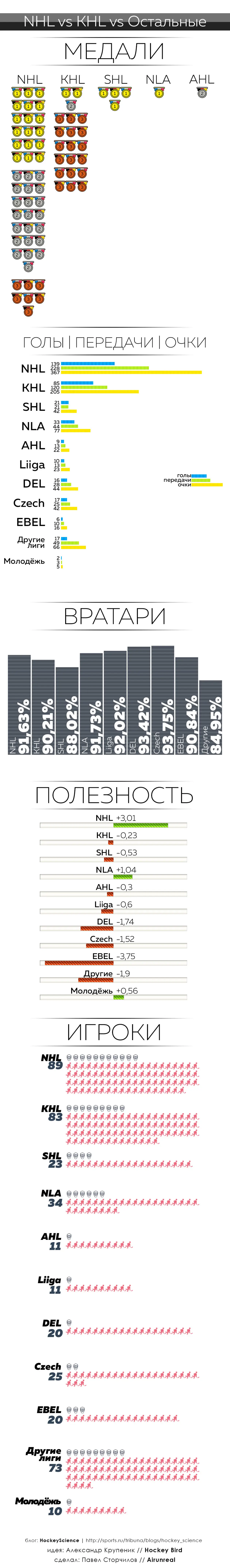 Хоккейные лиги на ЧМ. Инфографика