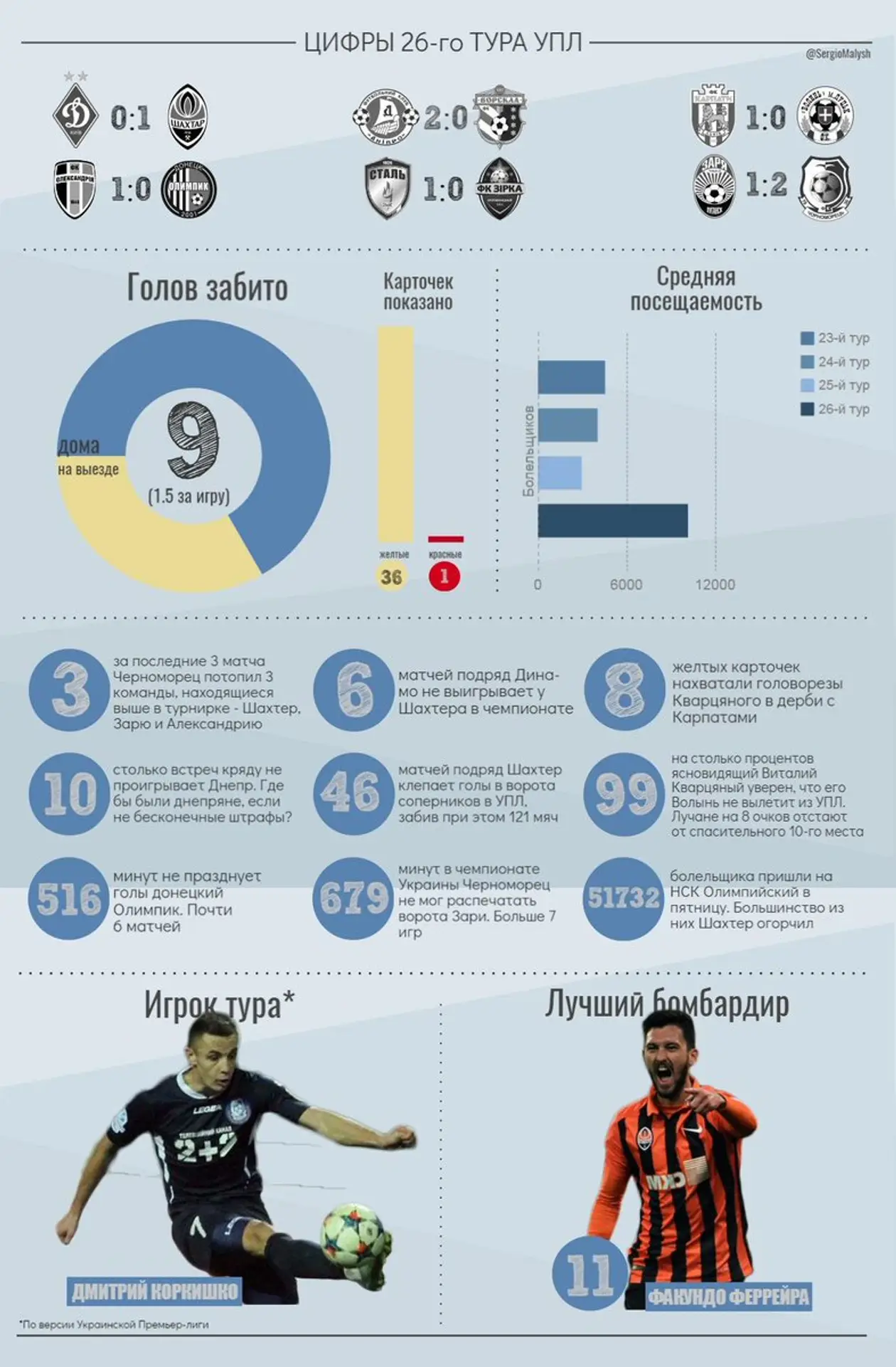 26-й тур Украинской Премьер-Лиги в цифрах