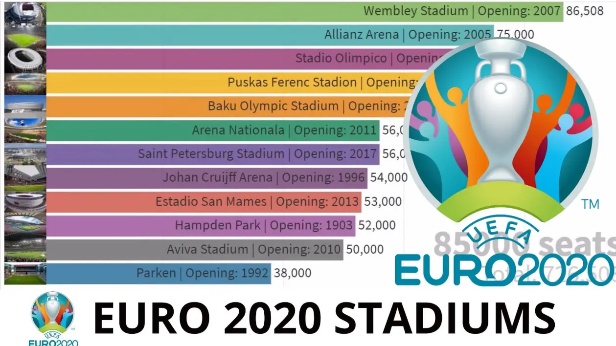 Все стадионы Евро 2020, вместительность и города