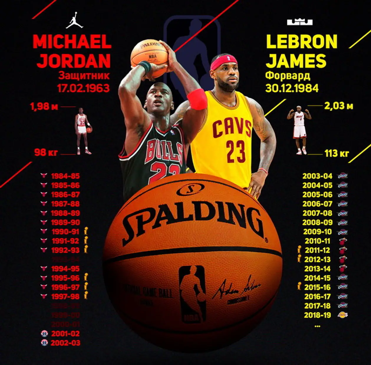 Леброн и Майкл провели по 15 сезонов в НБА. Кто круче