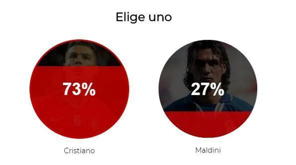 🔥 Роналду обошел Месси в голосовании за лучшего игрока всех времен по версии Marca
