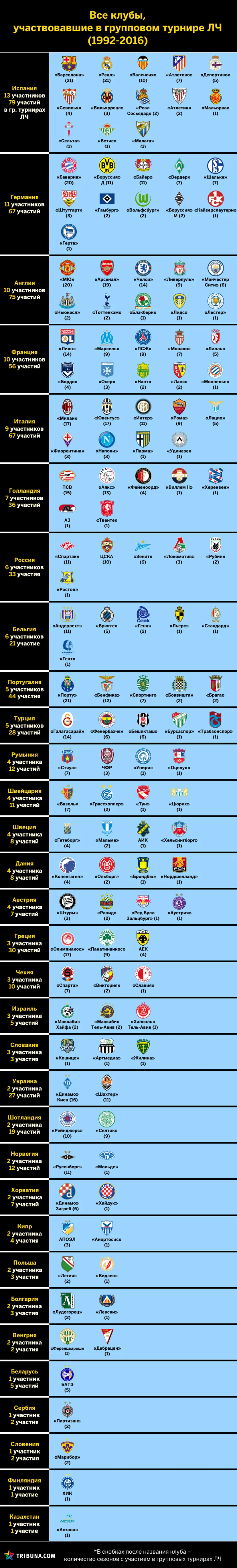 Сколько клубов представляли свои страны в Лиге чемпионов