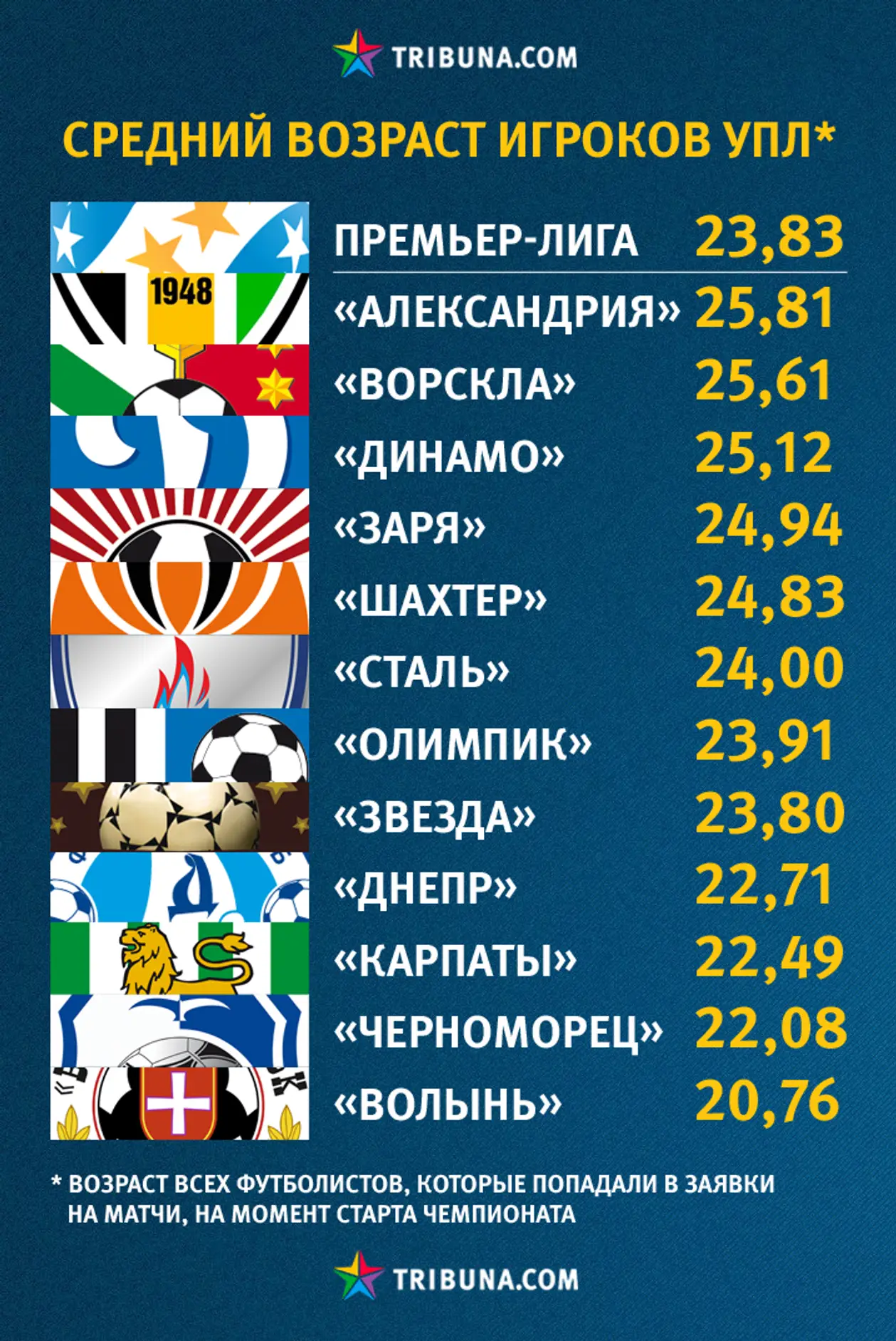 Средний возраст игроков клубов УПЛ. Инфографика Tribuna.com