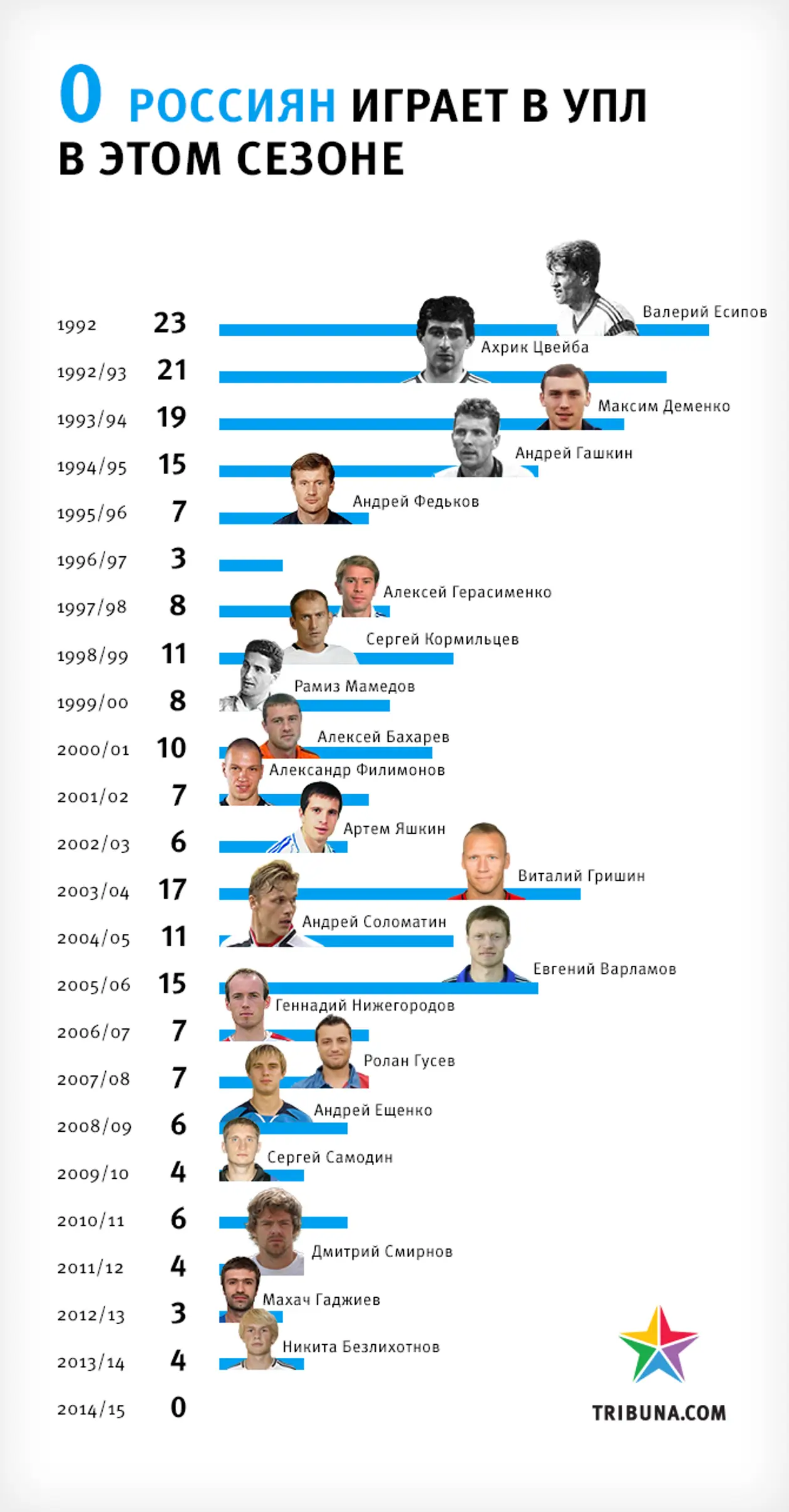 Цифра дня. Сколько россиян осталось в украинской премьер-лиге