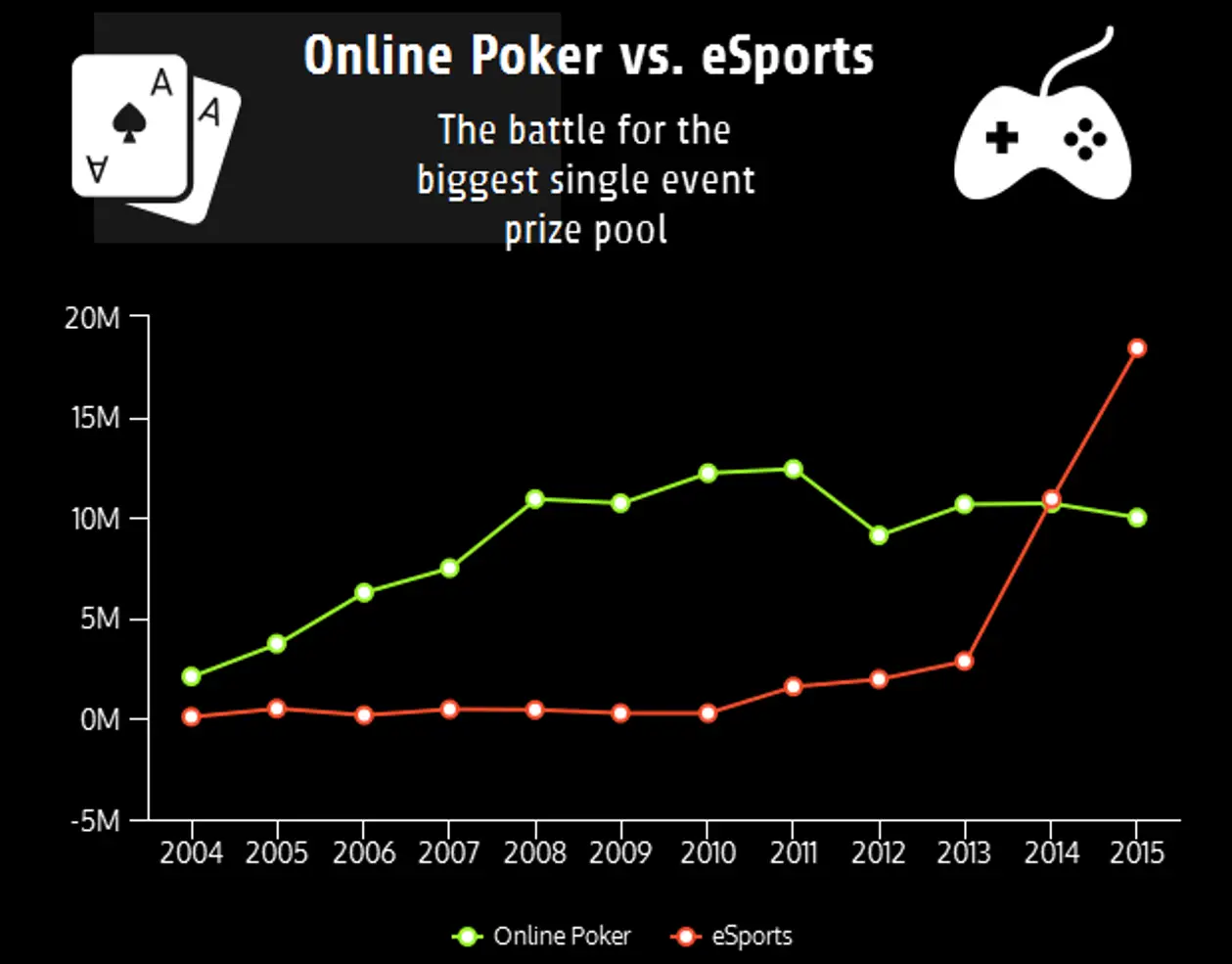 История киберспорта и покера: как шло развитие и чего ждать в будущем