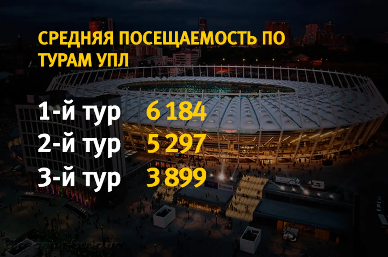 Посещаемость УПЛ: «Мариуполь» собрал больше зрителей, чем «Динамо»