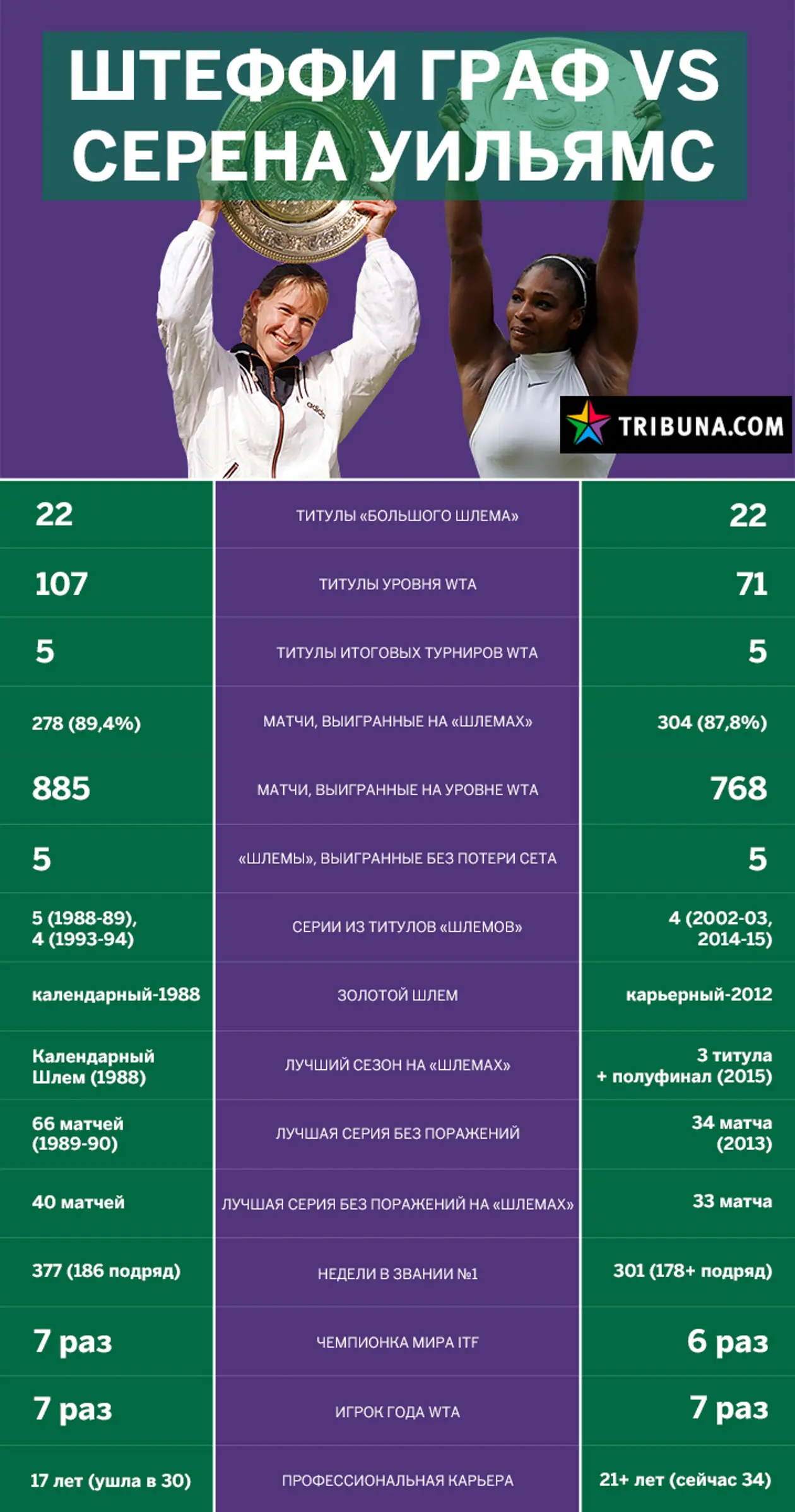 Кто величайшая теннисистка в истории: Серена Уильямс против Штеффи Граф