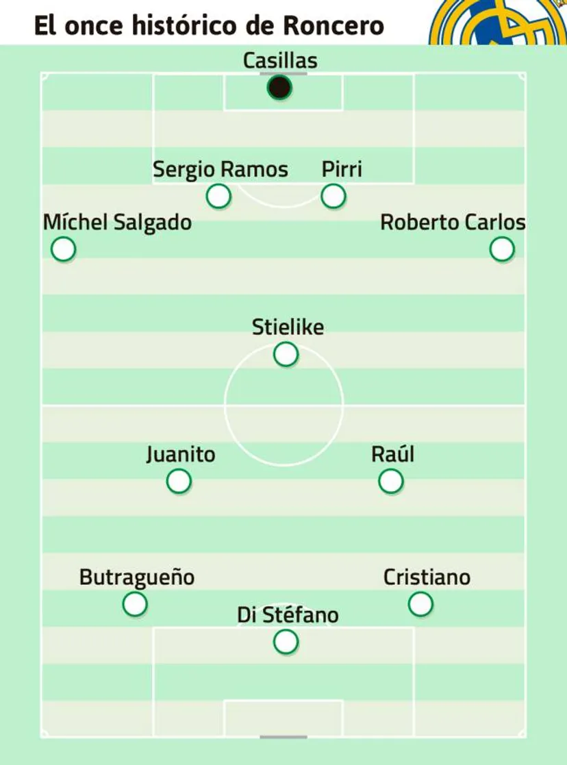 Лучший состав «Реал Мадрид» от Томаса Ронсеро
