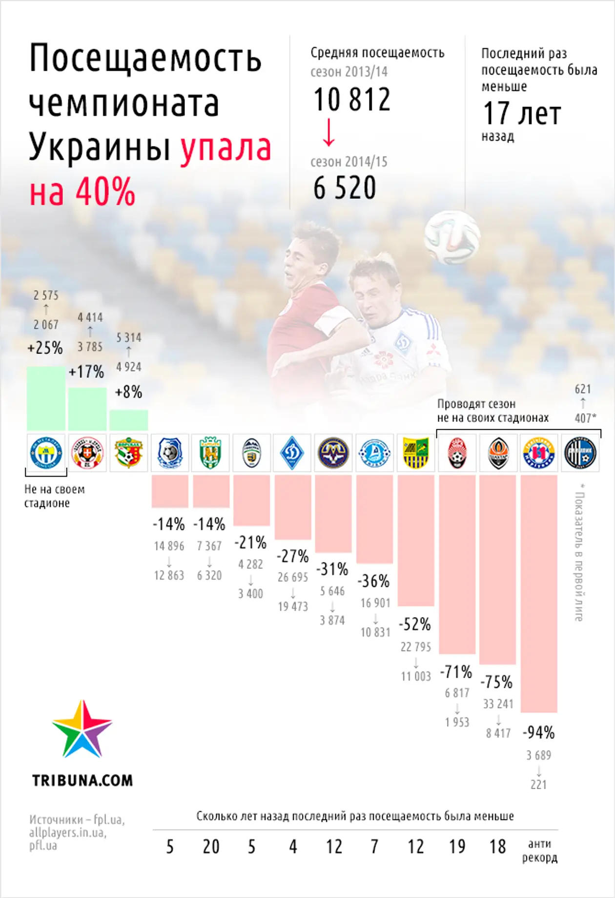 Как упала посещаемость чемпионата Украины. Инфографика Tribuna.com